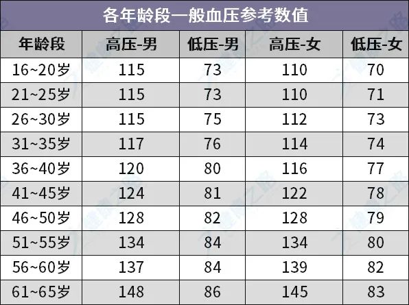 这里有一份参考表,大家可以根据年龄和测量结