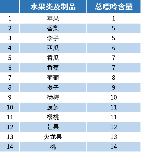 最新最全食物嘌呤排行榜讓痛風高尿酸人群吃得健康又放心